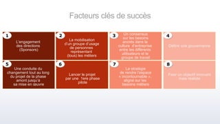Facteurs clés de succès
L’engagement
des directions
(Sponsors)
La mobilisation
d’un groupe d’usage
de personnes
représentant
(tous) les métiers
Un consensus
sur les besoins
ancrés dans la
culture d’entreprise
entre les différents
utilisateurs et le
groupe de travail
Lancer le projet
par une 1ere phase
pilote
Une conduite du
changement tout au long
du projet de la phase
amont jusqu’à
sa mise en œuvre
La stratégie
de rendre l’espace
« incontournable »,
aligné sur les
besoins métiers
1
5 6
3
7
2
Définir une gouvernance
Fixer un objectif innovant
mais réaliste
4
8
 