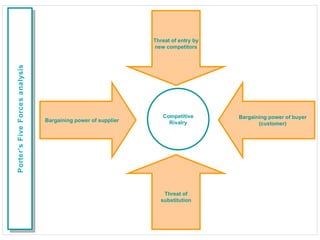 Porter’s Five Forces analysis Threat of entry by new competitors Competitive Rivalry Threat of substitution Bargaining power of supplier Bargaining power of buyer (customer) 