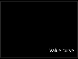 Value curve 