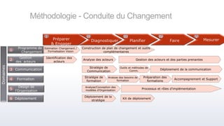 Méthodologie - Conduite du Changement
Diagnostiquer Planifier Faire MesurerPréparer
& Engager
I II III IV V
Domaines
Estimation Changement /
Formalisation Vision
Construction de plan de changement et outils
complémentaires
Programme de
Changement
1
Analyse des acteurs Gestion des acteurs et des parties prenantes
Identification des
acteurs
Gestion
des acteurs
2
Déploiement de la communication
Outils et méthodes de
Comm.
Stratégie de
Communication
Communication3
Formation Accompagnement et Support
Préparation des
formations
Analyse des besoins de
formation
Stratégie de
formation
4
Design de
l’Organisation
Processus et rôles d’implémentation
Analyse/Conception des
modèles d’Organisation5
Déploiement
Déploiement de la
stratégie
Kit de déploiement6
 