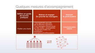 Quelques mesures d’accompagnement
Définir un guide
de bonnes
pratiques
Motiver et engager
En priorité les managers
Valoriser
la participation
• Une légitimité appuyée
par la direction (sponsor)
• Les managers doivent jouer
un rôle moteur (exemplarité)
• Ils doivent inciter à la
contribution
(convaincu et enthousiaste)
Publier une charte
Communication
interne
 
