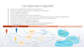 Les réponses à apporter
 Quel sont les objectifs prioritaires de l’entreprise ?
 Comment aligner le portail avec la stratégie de l’entreprise ?
 A quels objectifs répond t-il ?
 A qui s’adresse le portail ?
 Quels sont les besoins métiers des utilisateurs ?
 Comment l’Intranet pourra mieux aider vos collaborateurs dans leurs taches quotidiennes ?
 Pourquoi se transformer et vers quoi (enjeux, nature du changement) ?
 D’où partons-nous (la capacité à changer) ?
 Comment y arriver (le pilotage stratégique) ?
 Comment prendre en compte les acteurs touchés (destinataires) ?
 Comment progresse-t-on (quels effets du changement) ?
Situation 1
Situation 2
Situation 5
Situation 4
Situation 3
Situation 6
Minutes
 


Minutes
Minutes
Situation 8
Situation 7
Situation 9
Situation 10
Situation 1
Situation 4
Situation 6
Situation 2
Situation 5
Situation 9
Situation 10
Situation 3
Situation 8
Situation 7
(1) Interviews (2) Comptes rendus (3) Synthèse
 
