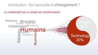 Introduction - Sur quoi porte le changement ?
Le collaboratif est un projet de transformation
Humains
Projets
Discussions
Missions
Groupes
Collaboration
Relations
Réseau
ConnectionsBusiness
 