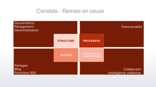 Constats - Remise en cause
Gouvernance
Management
Décentralisation
Transversalité
Collaboratif
Intelligence collective
Partages
Blog
Fonctions RSE
STRUCTURE PROCESSUS
OUTILS
CONNAISSANCES
COMPETENCES
 