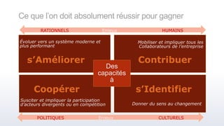 Ce que l’on doit absolument réussir pour gagner
Évoluer vers un système moderne et
plus performant
Mobiliser et impliquer tous les
Collaborateurs de l’entreprise
Donner du sens au changement
Susciter et impliquer la participation
d’acteurs divergents ou en compétition
s’Améliorer Contribuer
Coopérer s’Identifier
Des
capacités
à
RATIONNELS Enjeux HUMAINS
POLITIQUES Enjeux CULTURELS
 