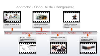 Approche - Conduite du Changement
Cartographies
Modélisation cas
d’usages (POC) Communication FormationCadrage
Analyse du Projet de la
direction
Pilotage fonctionnel en
coordination avec le
groupe pilote
Plan de formation de
type prise en main
(usages)
Enquête panel de
collaborateurs (groupe
pilote)
Prendre en compte les
freins
Enquêtes de
satisfaction et axes
d’améliorations
Satisfaction
 