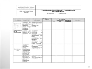 PROCESSUS OBLECTIF RISQUES
Indicateurs/
indices
OPINION
CONSTA T
F/ f
Conséque n
ces
Degré de
confiance
Traitement
des
données et
enregistrem
ent
-S'assurer que
les analyses
demandées
font l'objet d'un
traitement
rapide, et sont
acceptés
suivant les
conditions
préétablies .
Risque de confusion
Des analyses
Risque d'acceptation
de
Analyses non
existants
Autorisation
de la
commande
S’assurer des
conditions de
livraison et de
paiement, de la
solvabilité du
client
-Acceptation de
commandes à des
conditions
financières ou
techniques
défavorables,
pouvant générer
ultérieurement des
pertes .
-Acceptation d’une
commande
provenant d’un client
insolvable
-Risque
d’acceptation de BC
de clients ayant
accumulés des
arriérés importants
Traitement
BC
-Veiller à ce
que les
analyses
demandées
soient
enregistrées
par ordre
chronologique
-S'assurer que
les analyses
demandées
sont conformes
aux bons de
commandes
clients
- non exhaustivité
des analyses
enregistrées.
- enregistrement des
analyses non
conformes au BC.
-S'assurer que
les analyses
demandées et
inscrites sont
conformes au
BC ou à
l’ordonnance
médicale
- non-conformité BC
/ analyse
- Non-conformité BC/
ordonnance
REPUBLIQUE TUNISIENNE
MINISTERE DE LA SANTE PUBLIQUE
INSTITUT PASTEUR DE TUNIS
Sous Direction Audit
Inte rne
TABLEAU DE FORCES ET FAIBLESSES
APPARENTES
N° mission………./ Exercice…….
23
 