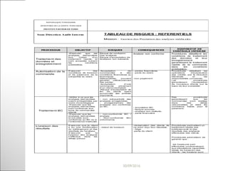 REPUBLIQUE TUNISIENNE
MINISTERE DE LA SANTE PUBLIQUE
INSTITUT PASTEUR DE TUNIS
Sous Direction Audit Interne TABLEAU DE RISQUES : REFERENTIELS
Mission : Gestion des Prestation des analyses médicales.
PROCESSUS OBLECTIF RISQUES CONSEQUENCES
DISPOSITIF DE
CONTROLE INTER NE
Traitement des
données et
enregistrement
-S'assurer que les
analyses demandées
font l'objet d'un
traitement rapide, et
sont acceptés suivant
les conditions
préétablies .
Risque de confusion
Des analyses
Risque d'acceptation de
Analyses non existants
Analyse non conforme Procédures détailla nt les
conditions de traitement
des données et le ur
enregistreme nt
garantissant le traitement
rapide de la commande
dans les conditions
préétablies.
Autorisation de la
commande
S’assurer des
conditions de livraison
et de paiement, de la
solvabilité du client
-Acceptation de
commandes à des
conditions financières ou
techniques
défavorables, pouvant
générer ultérieurement
des pertes .
-Acceptation d’une
commande provenant
d’un client insolvable
-Risque d'acceptation de
BC de clients ayant
accumulés des arriérés
importants
- pertes financières
- perte du client.
-non payement
Procédures détaillant les
opérations d'autorisation
des crédits, par la Direction
Générale et les
responsables concernés.
Les procédures
garantissant l’acceptation
de nouveaux clients sur la
base de leur solvabilté .
Traitement BC
-Veiller à ce que les
analyses demandées
soient enregistrées par
ordre chronologique
-S'assurer que les
analyses demandées
sont conformes aux
bons de commandes
clients
- non exhaustivité des
analyses enregistrées.
- enregistrement des
analyses non conformes
au BC.
- annulation BC.
- facture erronée
- analyse non réalisée.
- perte financière
Des procédures
garantissant que les
commandes sont traitées
dans des délais
raisonnables et dans les
conditions fixées pour le
paiement.
-S'assurer que les
analyses demandées
et inscrites sont
conformes au BC ou à
l’ordonnance médicale
- non-conformité BC /
analyse
- Non-conformité BC/
ordonnance
Livraison des
résultats
S’assurer que le client
a eu une confirmation
du prélèvement et des
résultats de l’analyse.
S’assurer que la
livraison des analyses
s’effectue dans les
délais prévus .
- retard de livraison
-
-réclamation des clients de
ne avoir reçu leur résultats.
- litige
-perte du client
Procédures permettant un
traitement rapide des
prélèvements et des
résultats des analyses
effectuées des clients.
Procédures permettant de
garantir que :
les livraisons sont
effectuées conformément
aux stipulations (quantités,
délais de livraison) des
clients - les livraison sont
22
 