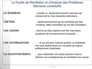 La Feuille de Révélation et d’Analyse des Problèmes
Eléments constitutifs
Le problème il existe un dysfonctionnement important qui
compromet le ( les) résultat(s) attendu(s)…
Les faits …dysfonctionnement qui se manifeste par tels
incidents, telles anomalies qui ont été constatées…
Les causes .. dont la (ou les) origines sont les mauvaises
conditions de fonctionnement suivantes …
Les conséquences …. et qui ont pour impacts certains ou probables
une sous performance ou une perte de valeurs
suffisamment importante…
La recommandation … pour nécessiter une action précise visant à
éliminer ces conséquences en remédiant aux causes
27
 
