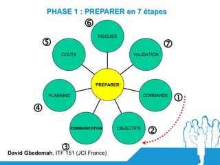 PHASE 1 : PREPARER en 7 étapes
                         
                               RISQUES
                                                           
                 COUTS                         VALIDATION




                              PREPARER

             PLANNING                                COMMANDE
                                                                
        
                    COMMUNICATION        OBJECTIFS
                                                      
                   (JCI France)
David Gbedemah, ITF 151
 