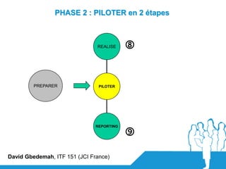 PHASE 2 : PILOTER en 2 étapes



                               REALISE     


         PREPARER               PILOTER




                               REPORTING

                                           

David Gbedemah, ITF 151 (JCI France)
 