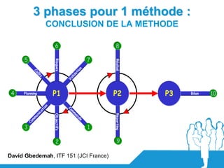 3 phases pour 1 méthode :
                           CONCLUSION DE LA METHODE

                                6                                  8

     5                                                         7
                                Risques




                                                                   Réalisé
                                                                   Réalisé
              Co                                          on
                ût                                    a ti
                   s
                                                 a lid
                                             V



 4   Planning                   P1                                 P2          P3   Bilan   10

                           on               Co
                      ti                      m
                  ica                          m
                                                an
                un
                                Objectifs




                                                       de          Reporting
                                                                   Reporting
               m
         C   om
     3                                                         1

                                 2                                   9

David Gbedemah, ITF 151 (JCI France)
 