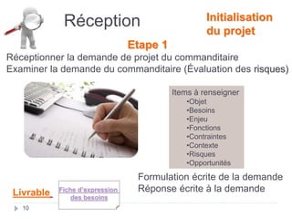 10
Réception
Etape 1
Réceptionner la demande de projet du commanditaire
Examiner la demande du commanditaire (Évaluation des risques)
Formulation écrite de la demande
Réponse écrite à la demande
Initialisation
du projet
Fiche d’expression
des besoins
Items à renseigner
•Objet
•Besoins
•Enjeu
•Fonctions
•Contraintes
•Contexte
•Risques
•Opportunités
Livrable
 