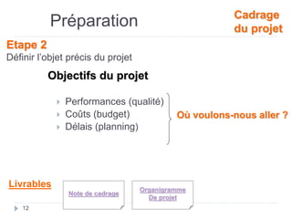 12
Objectifs du projet
 Performances (qualité)
 Coûts (budget)
 Délais (planning)
Où voulons-nous aller ?
Livrables
Cadrage
du projet
Etape 2
Définir l’objet précis du projet
Préparation
Note de cadrage
Organigramme
De projet
 
