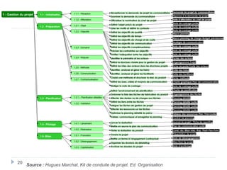 20
1 - Gestion du projet 1.1 - Initialisation
1.2 - Préparation
1.3 - Planification
1.4 - Pilotage
1.5- Bilan
1.1.1 - Réception
1.1.2 - Affectation
1.2.1 - Objet
1.2.2 - Objectifs
1.2.3 - Domaine
1.2.4 - Risques
1.2.5 - Méthode
1.2.6 - Communication
1.2.7 - Contractualisation
1.3.1 – Planification détaillée
1.3.2 - Validation
1.4.1 - Lancement
1.4.2 - Réalisation
1.5.1 - Promotion
1.5.2 - Désengagement
1.5.3 - Capitalisation
Réceptionner la demande de projet du commanditaire
Examiner la demande du commanditaire
Officialiser la nomination du chef de projet
Définir l’objet précis du projet
Lister les motifs et définir le contexte
Définir les objectifs de qualité
Définir les objectifs de temps
Définir les objectifs de charge et de coûts
Définir les objectifs de communication
Définir les objectifs complémentaires
Préciser les contraintes sur objectifs
Vérifier l’adéquation entre les objectifs
Identifier le périmètre et les acteurs
Définir la structure choisie pour la gestion du projet
Définir les rôles des acteurs dans les structures projets
Identifier, analyser et gérer les freins
Identifier, analyser et gérer les facilitants
Choisir une méthode et structurer la réal. du produit
Définir les axes, cibles et moyens de communication
Rédiger la note de cadrage
Définir l’environnement de planification
Ordonner la liste des tâches de fabrication du produit
Affecter des durées ou de charges aux tâches
Définir les liens entre les tâches
Intégrer les tâches de gestion de projet
Affecter les ressources sur les tâches
Optimiser le planning détaillé du prévu
Valider, communiquer et enregistrer le planning
Lancer la réalisation
Mettre en œuvre le plan de communication
Piloter la réalisation du produit
Vendre le projet
Mettre un terme à l'engagement contractuel
Organiser les réunions de débriefing
Archiver les dossiers du projet
Macro planning de charge-Budget prévisionnel
Demande de projet du commanditaire
Réponse à la demande de projet
Note d’affectation du chef de projet
Note de cadrage (suite)
Stratégie de communication
Fichier des acteurs
Organigramme Projet
Fiche de poste/Carte des acteurs
Grille des freins
Grille des facilitants
Fiche méthode
Charte graphique-Plan de communication
Charte de planification
Organigramme des tâches
Planning détaillé
Tableau des ressources-Plan. Prévi.(suite)
Contrat de planning
Journal du projet / Fiche de reporting
Cond. réu.-Bilan inter.-Rap. Flash-Plan.Prévi.
Présentation de projet
Note de désengagement
Bilan final de projet
Note d’archivage
Note de cadrage (suite)
Note de cadrage (suite)
Macro planning
Note de cadrage (suite)
Note de cadrage (suite)
Note de cadrage (suite)
Fichier des acteurs
Organigramme Projet
Note de cadrage (suite)
Planning détaillé (suite)
Planning détaillé (suite)
Planning détaillé (suite)
Plan de communication (suite)
Source : Hugues Marchat, Kit de conduite de projet. Ed. Organisation
 
