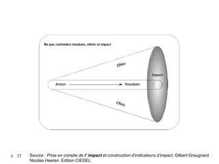Source : Prise en compte de l’ impact et construction d’indicateurs d’impact, Gilbert Graugnard
Nicolas Heeren. Edition CIEDEL
37
 