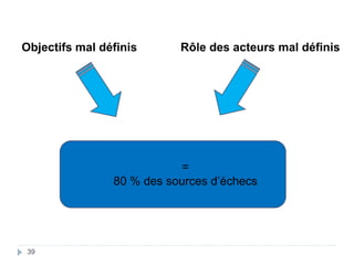 =
80 % des sources d’échecs
Objectifs mal définis Rôle des acteurs mal définis
39
 