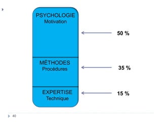 
PSYCHOLOGIE
Motivation
MÉTHODES
Procédures
EXPERTISE
Technique
50 %
35 %
15 %
40
 