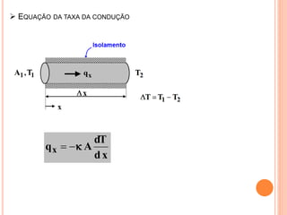  EQUAÇÃO DA TAXA DA CONDUÇÃO
xd
dT
Aqx 
 