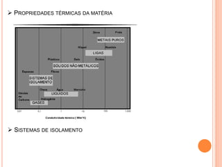  PROPRIEDADES TÉRMICAS DA MATÉRIA
 SISTEMAS DE ISOLAMENTO
 