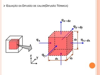  EQUAÇÃO DA DIFUSÃO DE CALOR(DIFUSÃO TÉRMICA)
y
z
xq
yq
dxxq 
dyyq 
dzzq 
dz
dx dy
 