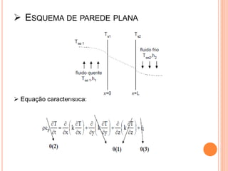  ESQUEMA DE PAREDE PLANA
 Equação característica:
 