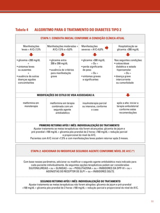 11 
Tabela 4 ALGORITMO PARA O TRATAMENTO DO DIABETES TIPO 2 
ETAPA 1: CONDUTA INICIAL CONFORME A CONDIÇÃO CLÍNICA ATUAL 
Manifestações 
leves + A1C7,5% 
• glicemia 200 mg/dL 
+ 
• sintomas leves 
ou ausentes 
+ 
• ausência de outras 
doenças agudas 
concomitantes 
Manifestações moderadas + 
A1C7,5% e 9,0% 
• glicemia entre 
200 e 299 mg/dL 
+ 
• ausência de critérios 
para manifestação 
grave 
Manifestações 
severas + A1C9,0% 
• glicemia 300 mg/dL 
= Ou = 
• perda significante 
de peso 
= Ou = 
• sintomas graves 
e significantes 
Hospitalização se 
glicemia 300 mg/dL 
Nas seguintes condições: 
• cetoacidose 
diabética e estado 
hiperosmolar 
= Ou = 
• doença grave 
intercorrente 
ou comorbidade 
MODIFICAÇÕES DO ESTILO DE VIDA ASSOCIADAS A: 
metformina em 
monoterapia 
metformina em terapia 
combinada com um 
segundo agente 
antidiabético 
insulinoterapia parcial 
ou intensiva, conforme 
o caso 
após a alta: iniciar a 
terapia ambulatorial 
conforme estas 
recomendações 
PRIMEIRO RETORNO APÓS 1 MÊS: INDIVIDUALIZAÇÃO DO TRATAMENTO 
Ajustar tratamento se metas terapêuticas não forem alcançadas: glicemia de jejum e 
pré-prandial 100 mg/dL + glicemia pós-prandial de 2 horas 160 mg/dL + redução parcial 
e proporcional do nível de A1C. 
Pacientes com A1C inicial 7,5% e com manifestações leves podem retornar após 3 meses. 
ETAPA 2: ADICIONAR OU MODIFICAR SEGUNDO AGENTE CONFORME NÍVEL DE A1C (*) 
Com base nesses parâmetros, adicionar ou modificar o segundo agente antidiabético mais indicado para 
cada paciente individualmente. As seguintes opções terapêuticas podem ser consideradas: 
SULFONILUREIAS = ou = GLINIDAS = ou = PIOGLITAZONA = ou = INIBIDORES DA DPP-IV = ou = 
AGONISTAS DO RECEPTOR DE GLP1 = ou = INIBIDORES SGLT2. 
SEGUNDO RETORNO APÓS 1 MÊS: INDIVIDUALIZAÇÃO DO TRATAMENTO 
Ajustar tratamento se metas terapêuticas não forem atingidas: glicemia de jejum e pré-prandial 
100 mg/dL + glicemia pós-prandial de 2 horas 160 mg/dL + redução parcial e proporcional do nível de A1C. 
 