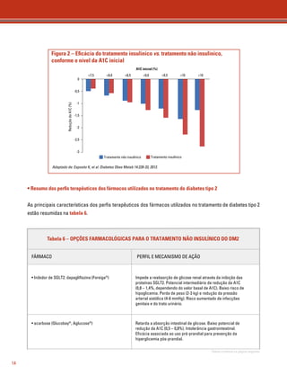 14 
Figura 2 – Eficácia do tratamento insulínico vs. tratamento não insulínico, 
conforme o nível da A1C inicial 
A1C inicial (%) 
7,5 8,0 8,5 9,0 9,5 10 10 
Tratamento não insulínico Tratamento insulínico 
0 
-0,5 
-1 
-1,5 
-2 
-2,5 
-3 
Redução da A1C (%) 
Adaptado de: Esposito K, et al. Diabetes Obes Metab 14:228-33, 2012. 
• Resumo dos perfis terapêuticos dos fármacos utilizados no tratamento do diabetes tipo 2 
As principais características dos perfis terapêuticos dos fármacos utilizados no tratamento de diabetes tipo 2 
estão resumidas na tabela 6. 
Tabela 6 – OPÇÕES FARMACOLÓGICAS PARA O TRATAMENTO NÃO INSULÍNICO DO DM2 
FÁRMACO 
• Inibidor de SGLT2: dapagliflozina (Forxiga®) Impede a reabsorção de glicose renal através da inibição das 
• acarbose (Glucobay®, Aglucose®) 
• metformina (Glifage®, outros) 
PERFIL E MECANISMO DE AÇÃO 
proteínas SGLT2. Potencial intermediário de redução da A1C 
(0,8 – 1,4%, dependendo do valor basal de A1C). Baixo risco de 
hipoglicemia. Perda de peso (2-3 kg) e redução da pressão 
arterial sistólica (4-6 mmHg). Risco aumentado de infecções 
genitais e do trato urinário. 
Retarda a absorção intestinal de glicose. Baixo potencial de 
redução da A1C (0,5 – 0,8%). Intolerância gastrointestinal. 
Eficácia associada ao uso pré-prandial para prevenção da 
hiperglicemia pós-prandial. 
Tabela continua na página seguinte. 
Combate a resistência à insulina, reduzindo primariamente a 
produção hepática de glicose. Alto potencial de redução da 
A1C (1% a 2%). Intolerância gastrointestinal. Não causa 
hipoglicemia. Pode promover discreta perda de peso. 
Contraindicada na disfunção renal, hepática, pulmonar ou 
cardíaca, bem como no pré e no pós-operatório e em 
 