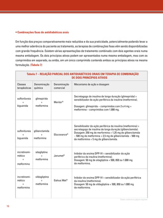 16 
• Combinações fixas de antidiabéticos orais 
Em função dos preços comparativamente mais reduzidos e da sua praticidade, potencialmente podendo levar a 
uma melhor aderência do paciente ao tratamento, as terapias de combinações fixas vêm sendo disponibilizadas 
com grande frequência. Existem várias apresentações de tratamento combinado com dois agentes orais numa 
mesma embalagem. Os dois princípios ativos podem ser apresentados numa mesma embalagem, mas com os 
comprimidos em separado, ou então, em um único comprimido contendo ambos os princípios ativos na mesma 
formulação. (Tabela 7) 
Tabela 7 – RELAÇÃO PARCIAL DOS ANTIDIABÉTICOS ORAIS EM TERAPIA DE COMBINAÇÃO 
DE DOIS PRINCÍPIOS ATIVOS 
Classes 
terapêuticas 
sulfonilureia 
+ 
biguanida 
sulfonilureia 
+ 
biguanida 
incretinomi-mético 
+ 
metformina 
incretinomi-incretinomi-mético 
mético 
+ 
metformina 
+ 
metformina 
Mecanismo de ação e dosagem 
Secretagogo de insulina de longa duração (glimepirida) + 
sensibilizador da ação periférica da insulina (metformina). 
Dosagem: glimepirida – comprimidos com 2 e 4 mg + 
metformina – comprimidos com 1.000 mg. 
Sensibilizador da ação periférica da insulina (metformina) + 
secretagogo de insulina de longa duração (glibenclamida). 
Dosagem: 250 mg de merformina + 1,25 mg de glibenclamida 
– 500 mg de metformina + 2,5 mg de glibenclamida – 500 mg 
de metformina + 5 mg de glibenclamida. 
Inibidor da enzima DPP-IV + sensibilizador da ação 
periférica da insulina (metformina). 
Dosagem: 50 mg de sitagliptina + 500, 850 ou 1.000 mg 
de metformina. 
Inibidor da enzima DPP-IV + sensibilizador da ação periférica 
da insulina (metformina). 
Dosagem: 50 mg de vildagliptina + 500, 850 ou 1.000 mg 
de metformina. 
Inibidor da enzima DPP-IV + sensibilizador da ação periférica 
da insulina (metformina). 
Dosagem: dose única diária de saxagliptina 5 mg + metformina 
500 mg ou 1.000 mg ou 2,5 + metformina 1.000 mg. 
Denominação 
química 
glimepirida 
+ 
metformina 
glibenclamida 
+ 
metformina 
sitagliptina 
+ 
metformina 
vildagliptina 
+ 
metformina 
saxagliptina 
+ 
metformina 
Denominação 
comercial 
Meritor® 
Glucovance® 
Janumet® 
Galvus Met® 
Kombiglyze® XR 
Tabela continua na página seguinte. 
 