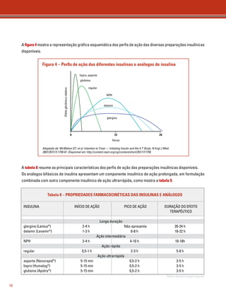 18 
A figura 4 mostra a representação gráfica esquemática dos perfis de ação das diversas preparações insulínicas 
disponíveis. 
Figura 4 – Perfis de ação das diferentes insulinas e análogos de insulina 
lispro, asparte 
glulisina 
regular 
NPH 
detemir 
glargina 
0 12 24 
Horas 
Efeito glicêmico relativo 
Adaptado de: McMahon GT, et al. Intention to Treat — Initiating Insulin and the 4-T Study. N Engl J Med. 
2007;357(17):1759-61. Disponível em: http://content.nejm.org/cgi/content/short/357/17/1759. 
A tabela 8 resume as principais características dos perfis de ação das preparações insulínicas disponíveis. 
Os análogos bifásicos de insulina apresentam um componente insulínico de ação prolongada, em formulação 
combinada com outro componente insulínico de ação ultrarrápida, como mostra a tabela 9. 
Tabela 8 – PROPRIEDADES FARMACOCINÉTICAS DAS INSULINAS E ANÁLOGOS 
INSULINA 
glargina (Lantus®) 
detemir (Levemir®) 
NPH 
regular 
asparte (Novorapid®) 
lispro (Humalog®) 
glulisina (Apidra®) 
INÍCIO DE AÇÃO 
2-4 h 
1-3 h 
2-4 h 
0,5-1 h 
5-15 min 
5-15 min 
5-15 min 
PICO DE AÇÃO 
Não apresenta 
6-8 h 
4-10 h 
2-3 h 
0,5-2 h 
0,5-2 h 
0,5-2 h 
DURAÇÃO DO EFEITO 
TERAPÊUTICO 
20-24 h 
18-22 h 
10-18h 
5-8 h 
3-5 h 
3-5 h 
3-5 h 
Longa duração 
Ação intermediária 
Ação rápida 
Ação ultrarrápida 
70% NPH/30% regular 
75% NPL/25% lispro 
50% NPL/50% lispro 
70% NPA/30% asparte 
0,5-1 h 
5-15 min 
5-15 min 
5-15 min 
Pré-misturas Tabela continua na página seguinte. 
3-12 h (duplo) 
1-4 h (duplo) 
1-4 h (duplo) 
1-4 h (duplo) 
10-16 h 
10-16 h 
10-16 h 
10-16 h 
 