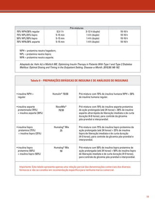 19 
asparte (Novorapid®) 
lispro (Humalog®) 
glulisina (Apidra®) 
2-4 h 
0,5-1 h 
5-15 min 
5-15 min 
5-15 min 
4-10 h 
2-3 h 
0,5-2 h 
0,5-2 h 
0,5-2 h 
10-18h 
5-8 h 
3-5 h 
3-5 h 
3-5 h 
Ação intermediária 
Ação rápida 
Ação ultrarrápida 
70% NPH/30% regular 
75% NPL/25% lispro 
50% NPL/50% lispro 
70% NPA/30% asparte 
0,5-1 h 
5-15 min 
5-15 min 
5-15 min 
3-12 h (duplo) 
1-4 h (duplo) 
1-4 h (duplo) 
1-4 h (duplo) 
10-16 h 
10-16 h 
10-16 h 
10-16 h 
NPH = protamina neutra hagedorn; 
NPL = protamina neutra lispro; 
NPA = protamina neutra asparte. 
Pré-misturas 
Adaptado de: Hahr AJ e Molitch ME. Optimizing Insulin Therapy in Patients With Type 1 and Type 2 Diabetes 
Mellitus: Optimal Dosing and Timing in the Outpatient Setting. Disease-a-Month. 2010;56:148-162. 
Tabela 9 – PREPARAÇÕES BIFÁSICAS DE INSULINA E DE ANÁLOGOS DE INSULINAS 
NPH 
regular 
• insulina NPH + 
regular 
• insulina asparte 
protaminada (70%) 
+ insulina asparte (30%) 
• insulina lispro 
protamina (75%) 
+ insulina lispro (25%) 
• insulina lispro 
protamina (50%) 
+ insulina lispro (50%) 
Pré-mistura com 70% de insulina humana NPH + 30% 
de insulina humana regular. 
Pré-mistura com 70% de insulina asparte protamina 
de ação prolongada (até 24 horas) + 30% de insulina 
asparte ultrarrápida de liberação imediata e de curta 
duração (4-6 horas), para controle da glicemia 
pós-prandial e interprandial. 
Pré-mistura com 75% de insulina lispro protamina de 
ação prolongada (até 24 horas) + 25% de insulina 
lispro de liberação imediata e de curta duração 
(4-5 horas), para controle da glicemia pós-prandial e 
interprandial. 
Pré-mistura com 50% de insulina lispro protamina de 
ação prolongada (até 24 horas) + 50% de insulina lispro 
de liberação imediata e de curta duração (4-5 horas), 
para controle da glicemia pós-prandial e interprandial. 
Humulin® 70/30 
NovoMix® 
70/30 
Humalog® Mix 
25 
Humalog® Mix 
50 
Importante: Esta tabela apresenta apenas uma relação parcial das denominações comerciais dos diversos 
fármacos e não se constitui em recomendação específica para nenhuma marca comercial. 
 