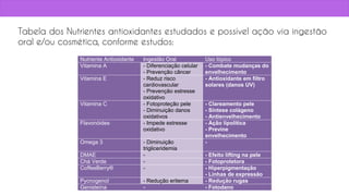 Tabela dos Nutrientes antioxidantes estudados e possível ação via ingestão
oral e/ou cosmética, conforme estudos:
Nutriente Antioxidante Ingestão Oral Uso tópico
Vitamina A - Diferenciação celular
- Prevenção câncer
- Combate mudanças do
envelhecimento
Vitamina E - Reduz risco
cardiovascular
- Prevenção estresse
oxidativo
- Antioxidante em filtro
solares (danos UV)
Vitamina C - Fotoproteção pele
- Diminuição danos
oxidativos
- Clareamento pele
- Síntese colágeno
- Antienvelhecimento
Flavonóides - Impede estresse
oxidativo
- Ação lipolítica
- Previne
envelhecimento
Omega 3 - Diminuição
trigliceridemia
-
DMAE - - Efeito lifting na pele
Chá Verde - - Fotoprotetora
CoffeeBerry® - - Hiperpigmentação
- Linhas de expressão
Pycnogenol - Redução eritema - Redução rugas
Genisteína - - Fotodano
 