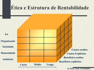 Ética e Estrutura de Rentabilidade
Benefícios explícitos
Benefícios ocultos
Custos Explícitos
Custos ocultos
Eu
Organização
Sociedade
Humanidade
Ambiente
Médio Longo
Curto
in José Luis Fernandez
 