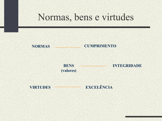 Normas, bens e virtudes
CUMPRIMENTO
NORMAS
BENS
(valores)
VIRTUDES
INTEGRIDADE
EXCELÊNCIA
 