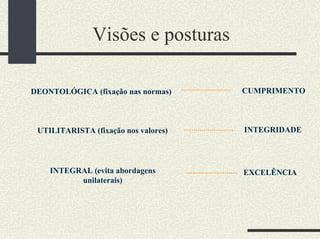 Visões e posturas
CUMPRIMENTO
DEONTOLÓGICA (fixação nas normas)
INTEGRIDADE
UTILITARISTA (fixação nos valores)
INTEGRAL (evita abordagens
unilaterais)
EXCELÊNCIA
 