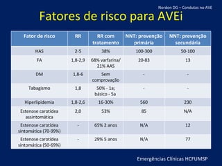 Fatores de risco para AVEi Emergências Clínicas HCFUMSP Nordon DG – Condutas no AVE Fator de risco RR RR com tratamento NNT: prevenção primária NNT: prevenção secundária HAS 2-5 38% 100-300 50-100 FA 1,8-2,9 68% varfarina/ 21% AAS 20-83 13 DM 1,8-6 Sem comprovação - - Tabagismo 1,8 50% - 1a; básico - 5a  - - Hiperlipidemia 1,8-2,6 16-30% 560 230 Estenose carotídea assintomática 2,0 53% 85 N/A Estenose carotídea sintomática (70-99%) - 65% 2 anos N/A 12 Estenose carotídea sintomática (50-69%) - 29% 5 anos N/A 77 