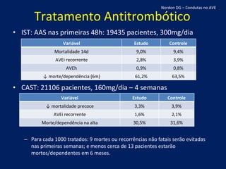 Tratamento Antitrombótico IST: AAS nas primeiras 48h: 19435 pacientes, 300mg/dia CAST: 21106 pacientes, 160mg/dia – 4 semanas Para cada 1000 tratados: 9 mortes ou recorrências não fatais serão evitadas nas primeiras semanas; e menos cerca de 13 pacientes estarão mortos/dependentes em 6 meses. Nordon DG – Condutas no AVE Variável Estudo Controle Mortalidade 14d 9,0% 9,4% AVEi recorrente 2,8% 3,9% AVEh 0,9% 0,8% ↓  morte/dependência (6m) 61,2% 63,5% Variável Estudo Controle ↓  mortalidade precoce 3,3% 3,9% AVEi recorrente 1,6% 2,1% Morte/dependência na alta 30,5% 31,6% 