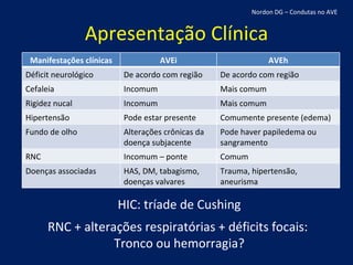 Apresentação Clínica HIC: tríade de Cushing RNC + alterações respiratórias + déficits focais:  Tronco ou hemorragia? Nordon DG – Condutas no AVE Manifestações clínicas AVEi AVEh Déficit neurológico De acordo com região De acordo com região Cefaleia Incomum Mais comum Rigidez nucal Incomum Mais comum Hipertensão Pode estar presente Comumente presente (edema) Fundo de olho Alterações crônicas da doença subjacente Pode haver papiledema ou sangramento RNC Incomum – ponte Comum Doenças associadas HAS, DM, tabagismo, doenças valvares Trauma, hipertensão, aneurisma 