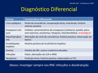 Diagnóstico Diferencial Idosos: investigar sempre nos RNC infecções e desidratação Nordon DG – Condutas no AVE Doença Características diferenciais Crise epiléptica Perda da consciência; recuperação lenta; mioclonias; história anterior positiva Enxaqueca com aura Cefaleia; comemorativos de enxaqueca (unilateral, pulsátil, piora com exercício, escotomas, fotopsias, foto/fonofobia).  Acefalálgica? Hipo/hiperglicemia Alterações do nível de consciência; história positiva; observação do dextro Encefalopatia hepática História positiva de insuficiência hepática Uremia História de IRC; ureia e creatinina elevados Infecções Febre; alterações de LCR e HMG Neoplasias Evolução lenta; história positiva; observação na TCC 