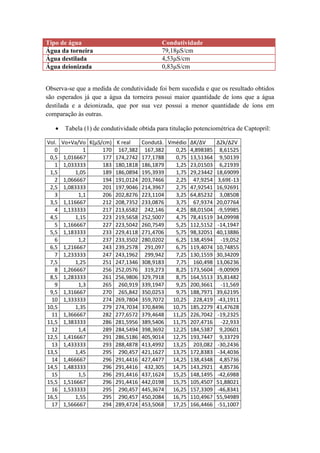 Tipo de água Condutividade
Água da torneira 79,18μS/cm
Água destilada 4,53μS/cm
Água deionizada 0,83μS/cm
Observa-se que a medida de condutividade foi bem sucedida e que os resultado obtidos
são esperados já que a água da torneira possui maior quantidade de íons que a água
destilada e a deionizada, que por sua vez possui a menor quantidade de íons em
comparação às outras.
 Tabela (1) de condutividade obtida para titulação potenciométrica de Captopril:
Vol. Vo+Va/Vo K(μS/cm) K real Condutâ. Vmédio ΔK/ΔV Δ2k/Δ2V
0 1 170 167,382 167,382 0,25 4,898385 8,61525
0,5 1,016667 177 174,2742 177,1788 0,75 13,51364 9,50139
1 1,033333 183 180,1818 186,1879 1,25 23,01503 6,21939
1,5 1,05 189 186,0894 195,3939 1,75 29,23442 18,69099
2 1,066667 194 191,0124 203,7466 2,25 47,9254 3,69E-13
2,5 1,083333 201 197,9046 214,3967 2,75 47,92541 16,92691
3 1,1 206 202,8276 223,1104 3,25 64,85232 3,08508
3,5 1,116667 212 208,7352 233,0876 3,75 67,9374 20,07764
4 1,133333 217 213,6582 242,146 4,25 88,01504 -9,59985
4,5 1,15 223 219,5658 252,5007 4,75 78,41519 34,09998
5 1,166667 227 223,5042 260,7549 5,25 112,5152 -14,1947
5,5 1,183333 233 229,4118 271,4706 5,75 98,32051 40,13886
6 1,2 237 233,3502 280,0202 6,25 138,4594 -19,052
6,5 1,216667 243 239,2578 291,097 6,75 119,4074 10,74855
7 1,233333 247 243,1962 299,942 7,25 130,1559 30,34209
7,5 1,25 251 247,1346 308,9183 7,75 160,498 13,06236
8 1,266667 256 252,0576 319,273 8,25 173,5604 -9,00909
8,5 1,283333 261 256,9806 329,7918 8,75 164,5513 35,81482
9 1,3 265 260,919 339,1947 9,25 200,3661 -11,569
9,5 1,316667 270 265,842 350,0253 9,75 188,7971 39,62195
10 1,333333 274 269,7804 359,7072 10,25 228,419 -43,1911
10,5 1,35 279 274,7034 370,8496 10,75 185,2279 41,47628
11 1,366667 282 277,6572 379,4648 11,25 226,7042 -19,2325
11,5 1,383333 286 281,5956 389,5406 11,75 207,4716 -22,933
12 1,4 289 284,5494 398,3692 12,25 184,5387 9,20601
12,5 1,416667 291 286,5186 405,9014 12,75 193,7447 9,33729
13 1,433333 293 288,4878 413,4992 13,25 203,082 -30,2436
13,5 1,45 295 290,457 421,1627 13,75 172,8383 -34,4036
14 1,466667 296 291,4416 427,4477 14,25 138,4348 4,85736
14,5 1,483333 296 291,4416 432,305 14,75 143,2921 4,85736
15 1,5 296 291,4416 437,1624 15,25 148,1495 -42,6988
15,5 1,516667 296 291,4416 442,0198 15,75 105,4507 51,88021
16 1,533333 295 290,457 445,3674 16,25 157,3309 -46,8341
16,5 1,55 295 290,457 450,2084 16,75 110,4967 55,94989
17 1,566667 294 289,4724 453,5068 17,25 166,4466 -51,1007
 