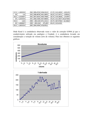17,5 1,583333 294 289,4724 458,3313 17,75 115,3459 2,05125
18 1,6 293 288,4878 461,5805 18,25 117,3971 1,98561
18,5 1,616667 292 287,5032 464,7968 18,75 119,3828 1,91997
19 1,633333 291 286,5186 467,9804 19,25 121,3027 66,67383
19,5 1,65 290 285,534 471,1311 19,75 187,9766 -62,3662
20 1,666667 290 285,534 475,89 20,25 125,6103
20,5 1,683333 289 284,5494 478,9915
Onde Kreal é a condutância observada vezes o valor de correção 0,9846 já que o
condutivimetro utilizado era analógico e Condutâ. é a condutância levando em
consideração a variação de volume (erro de volume). Para isso obtemos os seguintes
gráficos:
0
100
200
300
400
500
600
condutancia
volume
Kxvolume
0
50
100
150
200
250
1 derivada
 