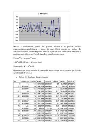 Devido à discrepâncias quanto aos gráficos teóricos e os gráficos obtidos
experimentalmente,calculou-se o ponto de equivalência através do gráfico da
condutância versus volume.Segue no anexo 1 o gráfico feito a mão onde obteve-se o
ponto de equivalência em 13,5mL fazendo o paralelogramo, assim:
MCuSO4.Veq = Mcaptopril.Vamostra
1.10-3
mol/L.13,5mL = Mcaptopril.30mL
Mcaptopril = 4,5.10-4
mol/L
Observa-se que a concentração de captopril é menor do que a concentração que deveria
ser obtida (1.10-3
mol/L)
 Tabela (2): Duplicata do experimento
Vol. Vo+Va/Vo K(μS/cm) k real Condutâ. Vmédio Δk/Δv Δ2k/Δ2v
0 1 137 134,8902 134,8902 0,5 9,25524 17,00076
0,5 1,016667 144 141,7824 144,1454 1,25 26,256 4,39788
1 1,033333 152 149,6592 154,6478 2 30,65388 23,95039
1,5 1,05 157 154,5822 162,3113 2,75 54,60427 9,033705
2 1,066667 164 161,4744 172,2394 3,5 63,63798 33,72255
2,5 1,083333 170 167,382 181,3305 4,25 97,36053 -24,1719
3 1,1 178 175,2588 192,7847 5 73,1886 38,15325
3,5 1,116667 182 179,1972 200,1035 5,75 111,3419 31,80258
4 1,133333 188 185,1048 209,7854 6,5 143,1444 -13,4644
4,5 1,15 195 191,997 220,7966 7,25 129,68 34,68253
5 1,166667 200 196,92 229,74 8 164,3626 -1,82151
5,5 1,183333 206 202,8276 240,0127 8,75 162,5411 39,81066
6 1,2 211 207,7506 249,3007 9,5 202,3517 -4,88197
6,5 1,216667 217 213,6582 259,9508 10,25 197,4697 18,0592
7 1,233333 222 218,5812 269,5835 11 215,5289 18,55151
7,5 1,25 227 223,5042 279,3803 11,75 234,0804 19,04381
-80
-60
-40
-20
0
20
40
60
80
2 derivada
 