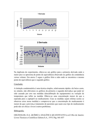 Na duplicata do experimento, obteve-se um gráfico para a primeira derivada onde o
maior pico se aproxima do ponto de equivalência observado no gráfico da condutância
versus volume. Em anexo 2 segue o gráfico feito a mão onde se encontrou o mesmo
ponto de equivalência que o segundo gráfico.
Conclusão:
A titulação condutométria é uma técnica simples, relativamente rápida e de baixo custo,
no entanto, não obtivemos os gráficos da primeira e segunda derivada,o que pode ter
sido causado por erro nas medidas (descalibração do equipamento) ou variação de
temperatura que influi na medida. Obteve-se uma concentração menor do que a
esperada para o captopril no medicamento. Caso as medidas sejam refeitas (como se
observou erros nessa medida) e comprove-se que a concentração do medicamento é
menor do que a prevista,o tratamento de pacientes que usam esse tipo de medicamento
pode não ser eficaz e levar à outros problemas.
Bibliografia:
OHLWEILER, O.A. QUÍMICA ANALÍTICA QUANTITATIVA,vol.3.Rio de Janeiro:
Livros Técnicos e Científicos Editora S.A., 1974. Pág. 841-857
0
100
200
300
400
500
600
1Derivada
Volume
1 Derivada
-250
-200
-150
-100
-50
0
50
100
150
0
1,5
3
4,5
6
7,5
9
10,5
12
13,5
15
16,5
18
19,5
2Derivada
Volume
2 Derivada
 