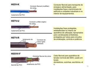 10Condutor flexível de cobreCondutor flexível (multifilar) de cobreIsolamento de PVCIsolamento de PVCBaínha de PVCCondutor unifilar (rígido) de cobreIsolamento de PVCIsolamento de PVCCondutor de cobre rígido cableadoH05V-KCondutor flexível para transporte de energia e alimentação, para instalações fixas e semimóveis de edifícios e unidades industriais e no interior de equipamentos. H07V-UInstalações fixas protegidas, estabelecidas no interior de aparelhos de utilização. Apropriados para canalizações embebidas, protegidos por tubos para circuitos de sinalização, controlo e potência. H07V-RH05VV-FCabo flexível para aparelhos de tensão nominal até 500V, usado em locais domésticos, cozinhas, escritórios, etc. 