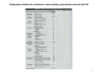 11Designação simbólica de condutores e cabos isolados, para tensões acima de 0,6/1 KV.