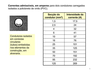 8Condutores isolados em condutas circulares(tubos) embebidas nos elementos daconstrução, em alvenaria.Correntes admissíveis, em amperes para dois condutores carregados isolados a policloreto de vinilo (PVC).