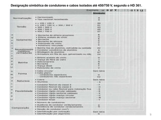 907- U1X1,5Designação simbólica de condutores e cabos isolados até 450/750 V, segundo o HD 361.