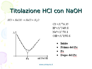 Titolazione HCl con NaOHTitolazione HCl con NaOH
www.smauro.it
 