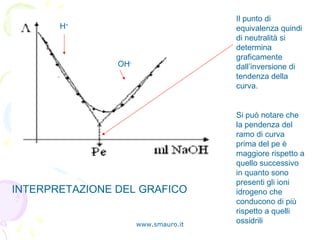 www.smauro.it
Il punto di
equivalenza quindi
di neutralità si
determina
graficamente
dall’inversione di
tendenza della
curva.
Si può notare che
la pendenza del
ramo di curva
prima del pe è
maggiore rispetto a
quello successivo
in quanto sono
presenti gli ioni
idrogeno che
conducono di più
rispetto a quelli
ossidrili
H+
OH-
INTERPRETAZIONE DEL GRAFICO
 