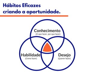 Hábitos Eficazes
criando a oportunidade.
Conhecimento
DesejoHabilidade
(O que fazer, por que fazer)
(Como fazer) (Querer fazer)
 